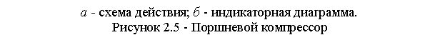 Подпись: а - схе¬ма действия; б - индикаторная диаграмма. 
Рисунок 2.5 - Поршневой компрессор 

