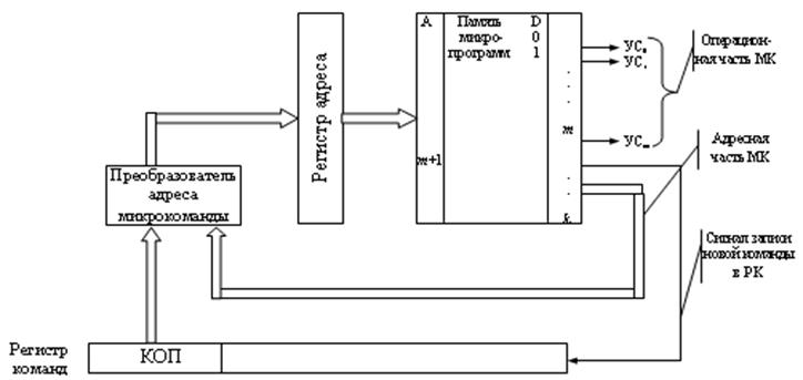 Функциональная схема микропрограммного устройства управления (УСi - управляющие сигналы, вырабатываемые устройством управления)