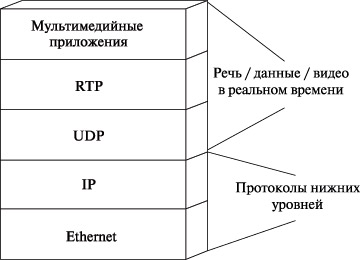 Уровни протоколов RTP/UDP/IP