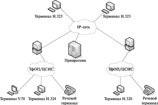 Структура сети Н.323