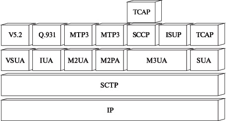 Архитектура протоколов SIGTRAN