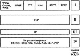 Рис. 11.3. Стек TCP/IP