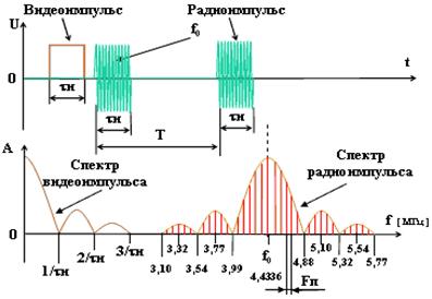 Спектр радиоимпульса