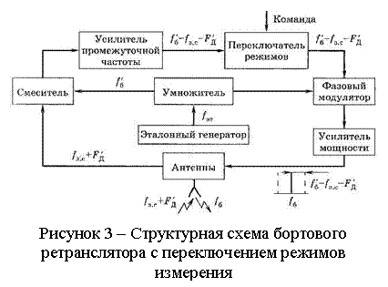 Подпись:  
Рисунок 3 – Структурная схема бортового ретранслятора с переключением режимов измерения
