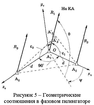 Подпись:  
Рисунок 5 – Геометрические соотношения в фазовом пеленгаторе


