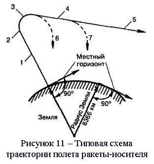 Подпись:  
Рисунок 11 – Типовая схема траектории полета ракеты-носителя


