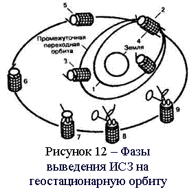 Подпись:  
Рисунок 12 – Фазы 
выведения ИСЗ на геостационарную орбиту

