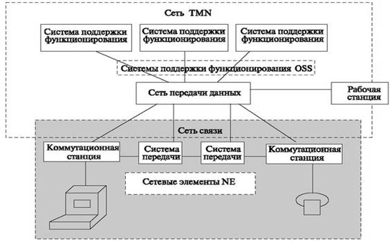 Взаимосвязь между системой управления TMN и сетью связи