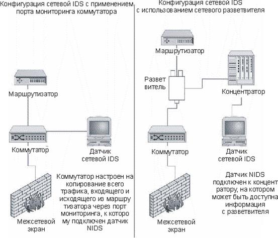 Конфигурации датчика сетевой IDS для коммутируемой сети