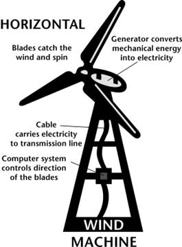 Image of a Horizontal-Axis Wind Machine. Blades catch the wind and spin. Generator converts mechanical energy into electricity. Cable carries electricity to transmission line. Computer system controls direction of the blades.