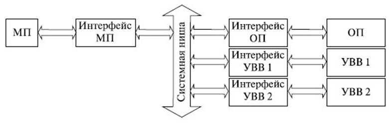 Магистрально-модульный принцип построения микропроцессорной системы
 
