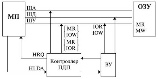 Структура МПС с контроллером прямого доступа к памяти 