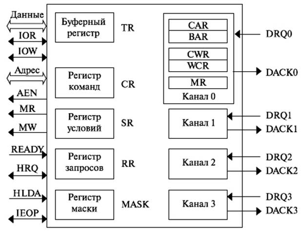 Структура контроллера прямого доступа к памяти 