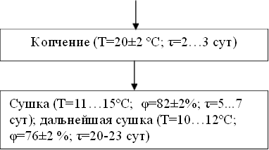 Копчение (Т=20±2 ºС; τ=2…3 сут),Сушка (Т=11…15ºС;  φ=82±2%; τ=5...7 сут); дальнейшая сушка (Т=10…12ºС; φ=76±2 %; τ=20-23 сут) 