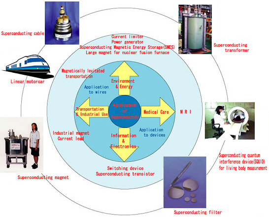 Application of Superconductivity Technology 