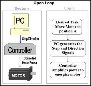 Open Loop CNC System