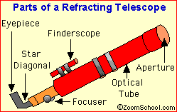 http://www.enchantedlearning.com/tgifs/Telescopeparts.GIF