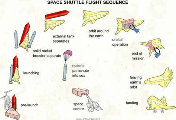 Space shuttle flight