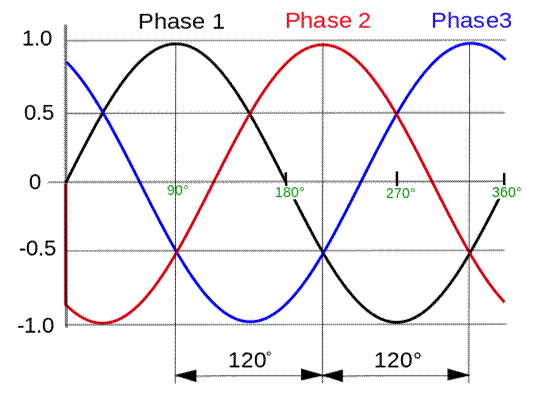 http://upload.wikimedia.org/wikipedia/commons/thumb/c/cc/3_phase_AC_waveform.svg/548px-3_phase_AC_waveform.svg.png