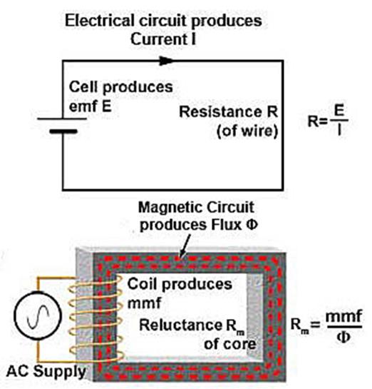 http://www.learnabout-electronics.org/ac_theory/images/magnetic-circuit-01.jpg