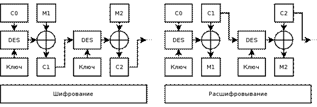 Рис.9 Режим обратной связи по шифротексту — CFB.png