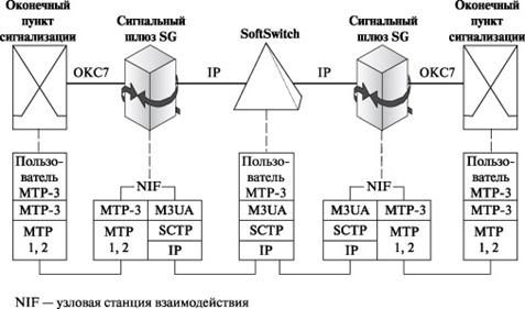 Протокол M3UA