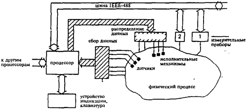 Учебное пособие: Интерфейс IEEE-488